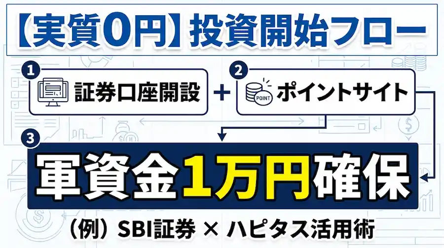 株の始め方完全ガイド｜友人に教えた「実質リスク0」で投資環境を設計する技術【第1弾】のアイキャッチ画像